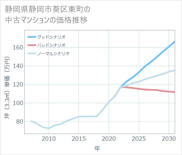 静岡県静岡市葵区東町の中古マンション価格推移