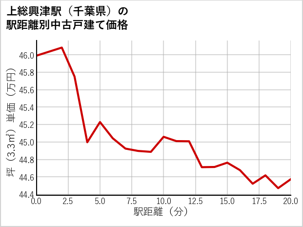 上総興津駅（千葉県）の徒歩距離別の中古戸建て坪単価