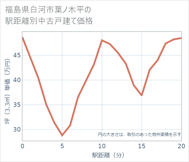 福島県白河市葉ノ木平の徒歩距離別の中古戸建て坪単価