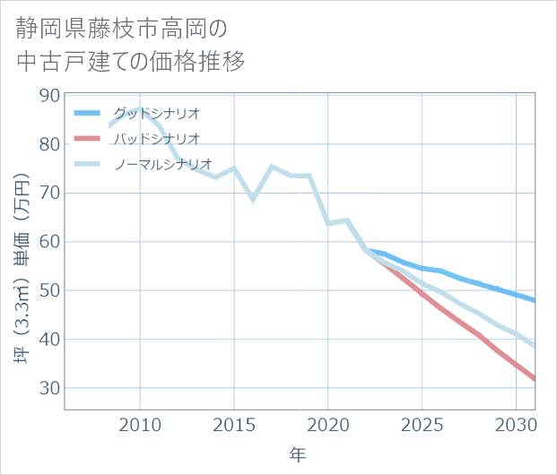 静岡県藤枝市高岡の中古戸建て価格推移