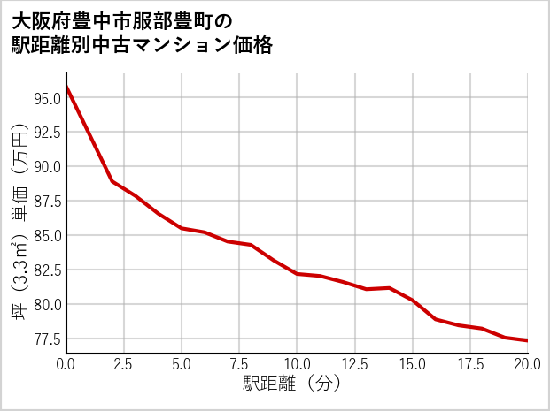 大阪府豊中市服部豊町の徒歩距離別の中古マンション坪単価