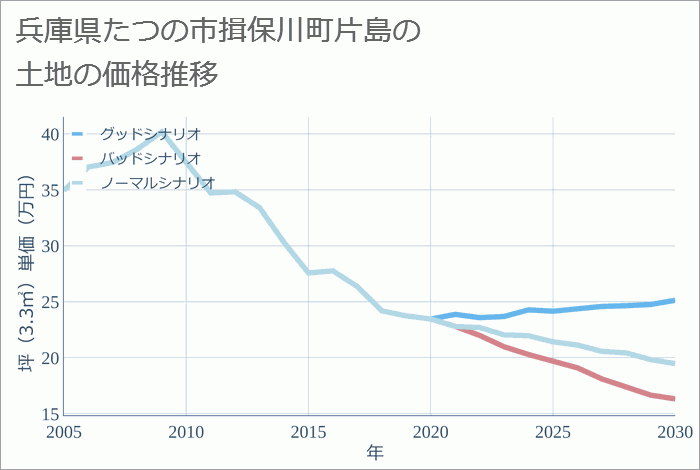 兵庫県たつの市揖保川町片島の土地価格推移