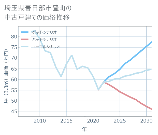 埼玉県春日部市豊町の中古戸建て価格推移