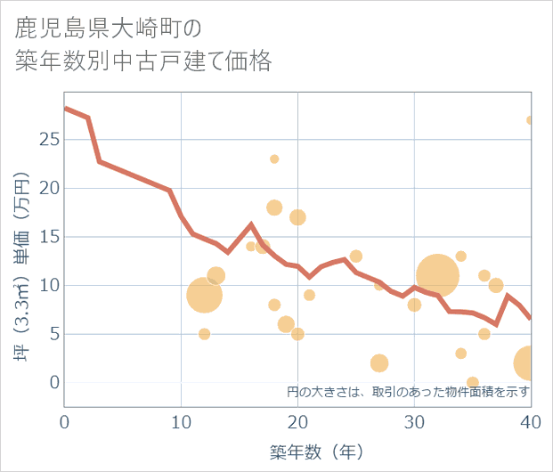 鹿児島県大崎町の築年数別の中古戸建て坪単価