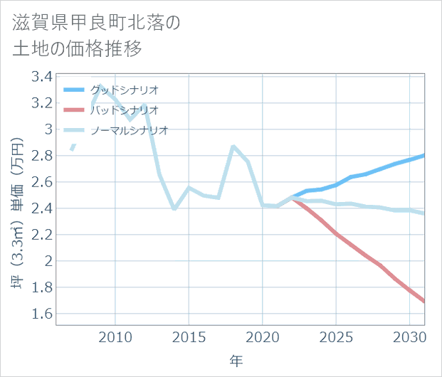 滋賀県甲良町北落の土地価格推移