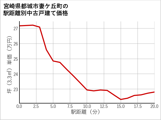 宮崎県都城市妻ケ丘町の徒歩距離別の中古戸建て坪単価
