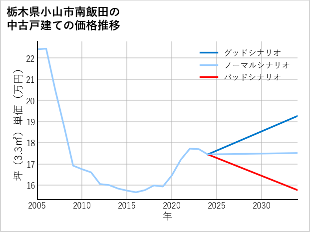 栃木県小山市南飯田の中古戸建て価格推移