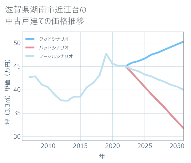 滋賀県湖南市近江台の中古戸建て価格推移
