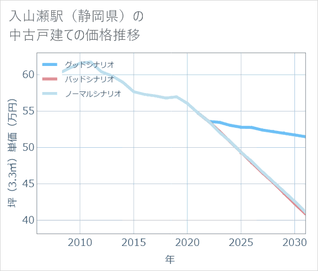 入山瀬駅(静岡県)の中古戸建て価格推移