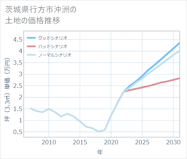 茨城県行方市沖洲の土地価格推移