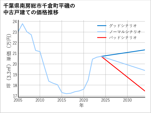 千葉県南房総市千倉町平磯の中古戸建て価格推移
