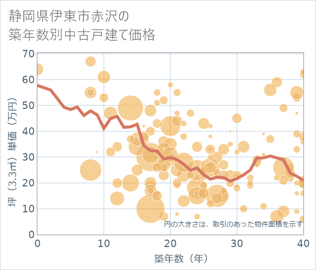 静岡県伊東市赤沢の築年数別の中古戸建て坪単価