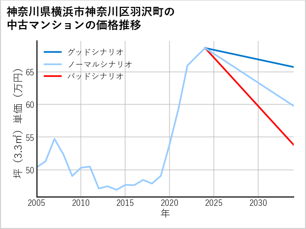 神奈川県横浜市神奈川区羽沢町の中古マンション価格推移