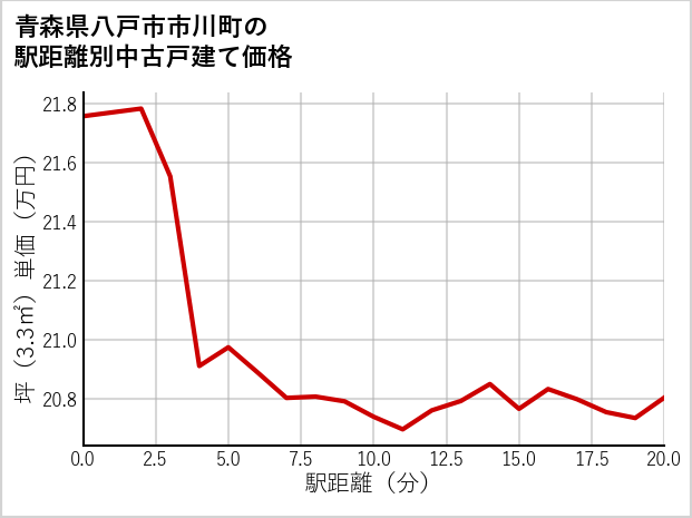 青森県八戸市市川町の徒歩距離別の中古戸建て坪単価