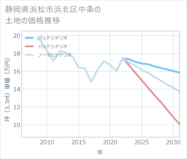 静岡県浜松市浜北区中条の土地価格推移