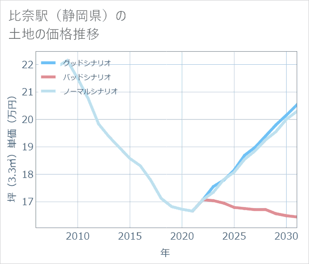 比奈駅(静岡県)の土地価格推移