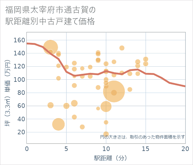 福岡県太宰府市通古賀の徒歩距離別の中古戸建て坪単価