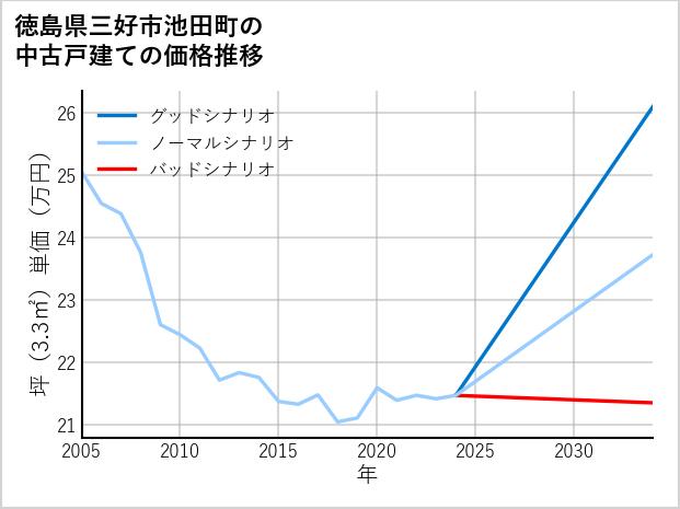 徳島県三好市池田町の中古戸建て価格推移