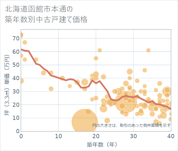 北海道函館市本通の築年数別の中古戸建て坪単価