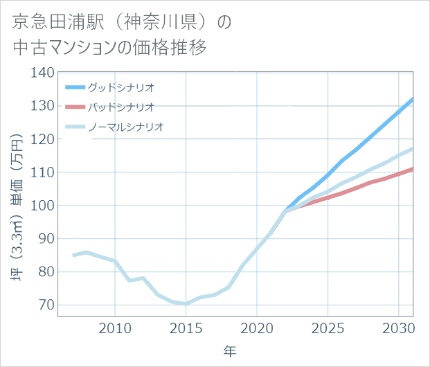 京急田浦駅(神奈川県)の中古マンション価格推移