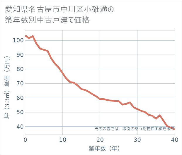 愛知県名古屋市中川区小碓通の築年数別の中古戸建て坪単価
