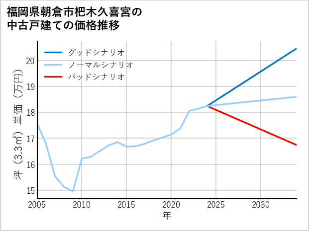福岡県朝倉市杷木久喜宮の中古戸建て価格推移