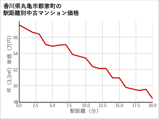 香川県丸亀市郡家町の徒歩距離別の中古マンション坪単価