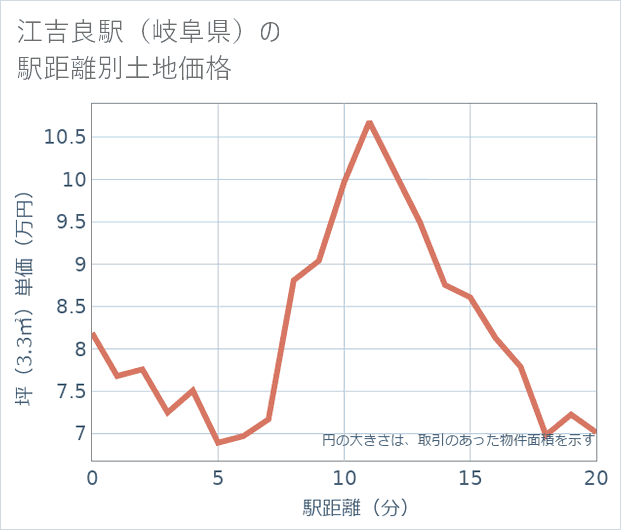 江吉良駅(岐阜県)の徒歩距離別の土地坪単価