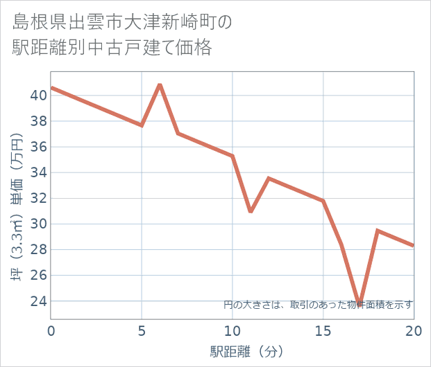 島根県出雲市大津新崎町の徒歩距離別の中古戸建て坪単価