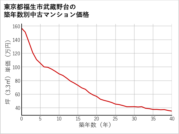 東京都福生市武蔵野台の築年数別の中古マンション坪単価