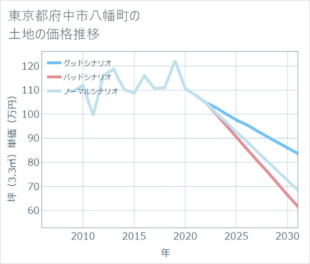 東京都府中市八幡町の土地価格推移