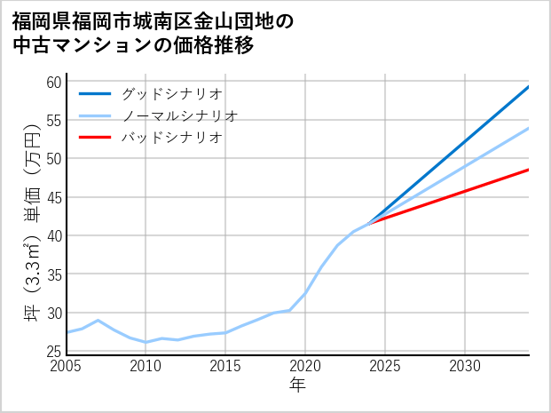 福岡県福岡市城南区金山団地の中古マンション価格推移