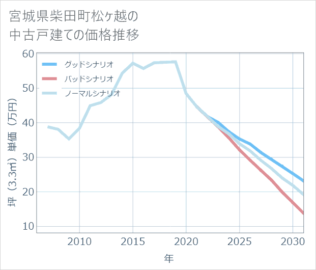 宮城県柴田町松ケ越の中古戸建て価格推移