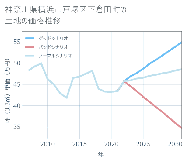 神奈川県横浜市戸塚区下倉田町の土地価格推移