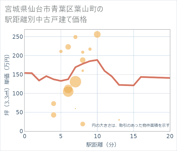 宮城県仙台市青葉区葉山町の徒歩距離別の中古戸建て坪単価