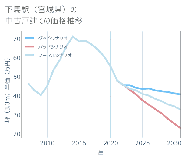 下馬駅(宮城県)の中古戸建て価格推移