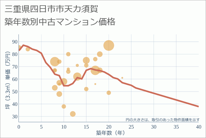 三重県四日市市天カ須賀の築年数別の中古マンション坪単価