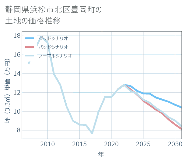 静岡県浜松市北区豊岡町の土地価格推移