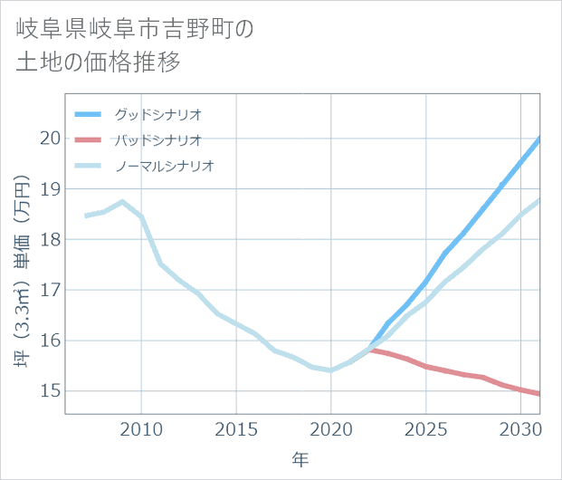 岐阜県岐阜市吉野町の土地価格推移