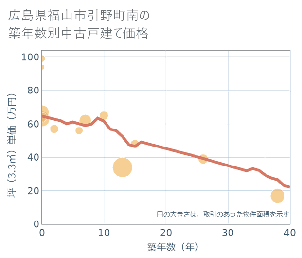 広島県福山市引野町南の築年数別の中古戸建て坪単価
