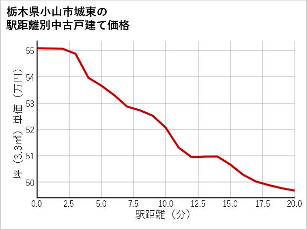 栃木県小山市城東の徒歩距離別の中古戸建て坪単価