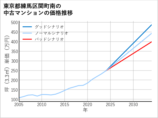 東京都練馬区関町南の中古マンション価格推移