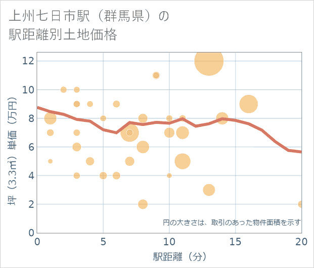 上州七日市駅（群馬県）の徒歩距離別の土地坪単価