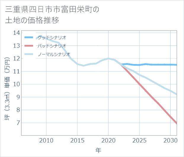 三重県四日市市富田栄町の土地価格推移