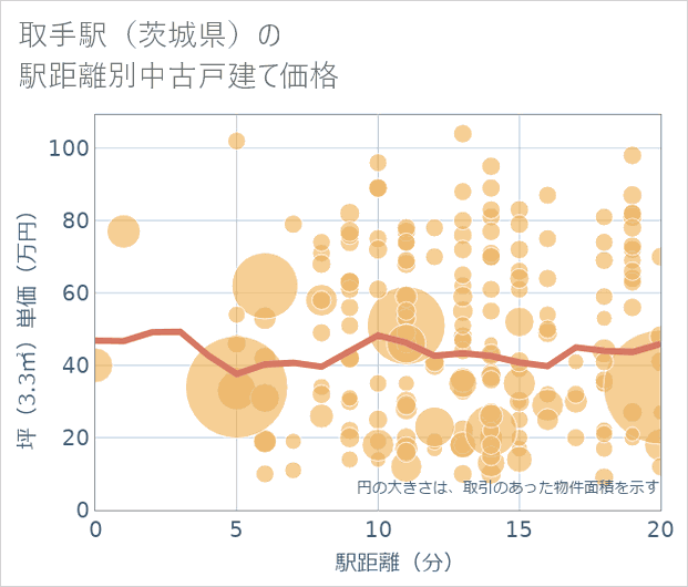 取手駅(茨城県)の徒歩距離別の中古戸建て坪単価