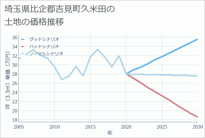 埼玉県比企郡吉見町久米田の土地価格推移