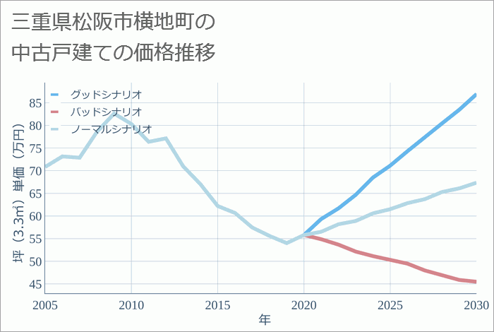 三重県松阪市横地町の中古戸建て価格推移