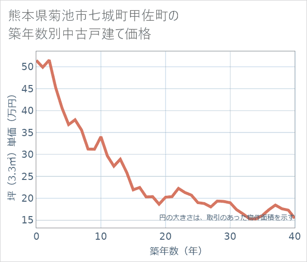 熊本県菊池市七城町甲佐町の築年数別の中古戸建て坪単価