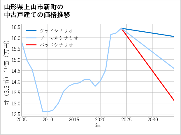 山形県上山市新町の中古戸建て価格推移