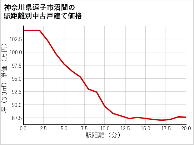 神奈川県逗子市沼間の徒歩距離別の中古戸建て坪単価
